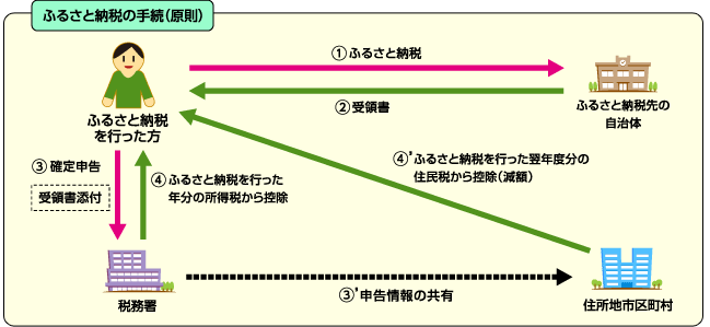ふるさと納税確定申告をする場合のチャート図