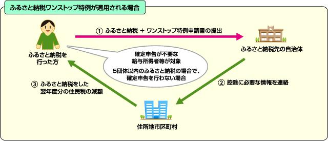 ワンストップ特例申請の説明
