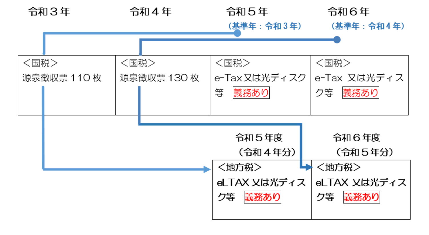 eLTAX(エルタックス)または光ディスク等による提出の義務付けを説明した図 詳細は以下