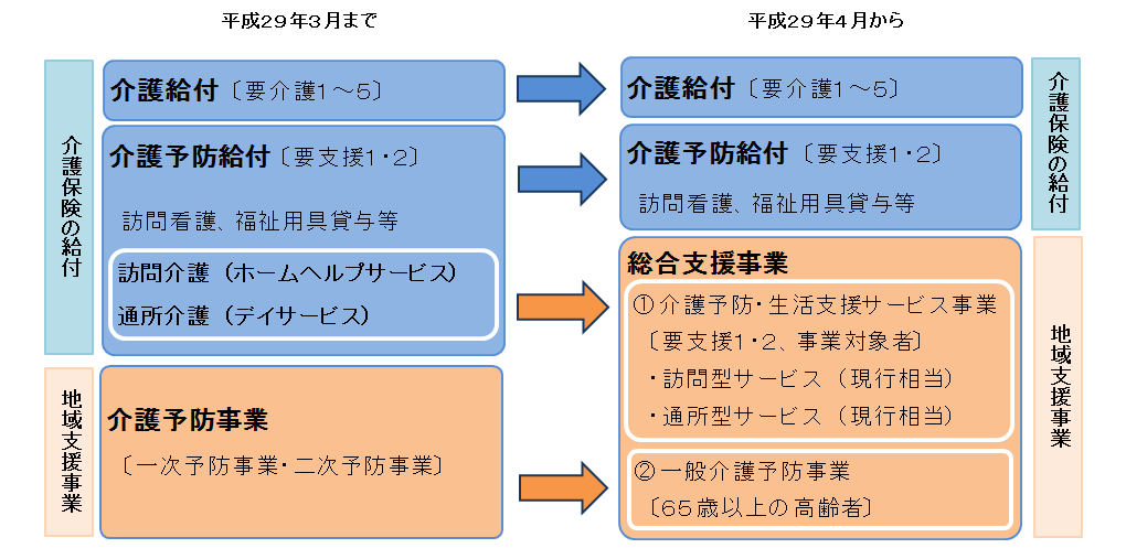 平成29年3月と平成29年4月から新たに変わる介護保険の給付と地域支援事業を示した画像