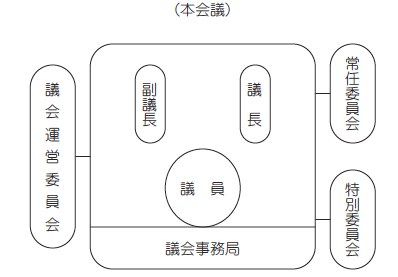 議会構成図