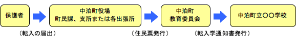 他市町村の学校から中泊町の学校へ転入される場合の手続きの流れ