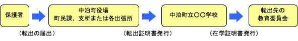 中泊町の学校から他市町村の学校へ転校される場合の手続きの流れ