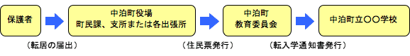 中泊町内で転居される場合の手続きの流れ