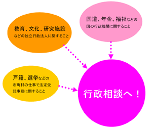 国道、年金、福祉などの国の行政機関に関すること、教育、文化、研究施設などの独立行政法人に関すること、戸籍、選挙などの市町村の仕事で法案受託事務に関することは行政相談へ！と書かれた画像