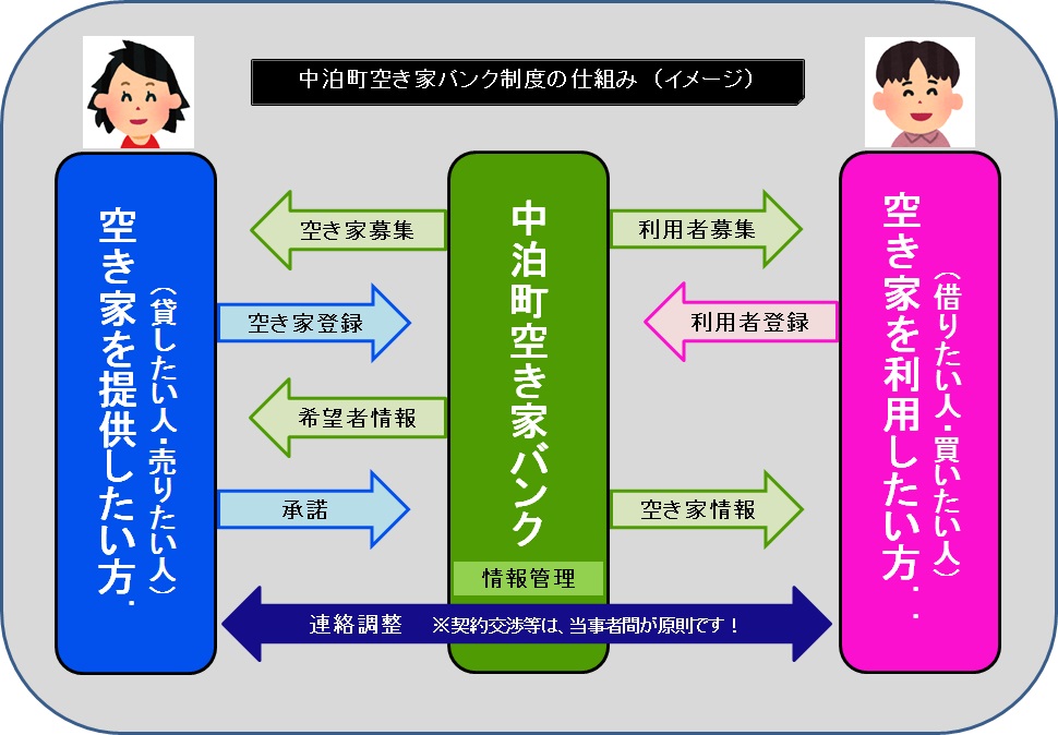 空き家を貸したい方と空き家を利用したい方を結ぶ空き家バンク制度の仕組みイメージ図