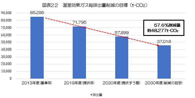 温室効果ガス排出量削減の目標