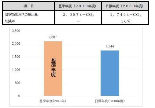 中泊町地球温暖化対策実行計画（事務事業編）削減目標