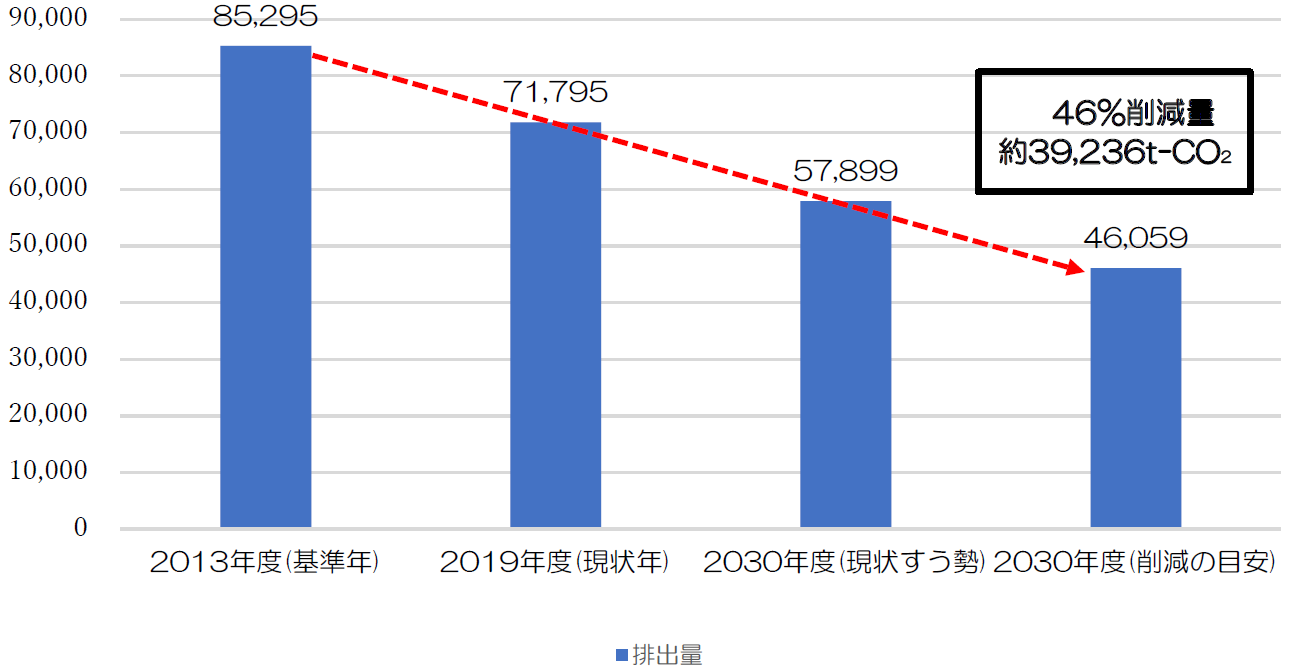 中泊町地球温暖化対策実行計画（区域施策編）削減目標