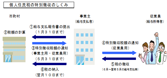 個人住民税の特別徴収のしくみを表した画像