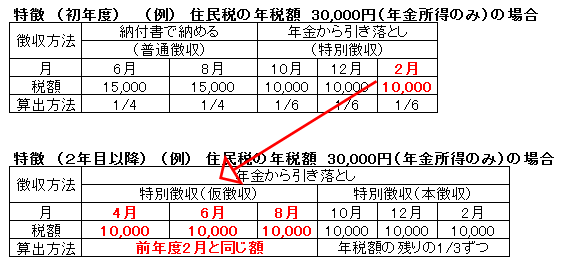 特別徴収 初年度、2年目以降の金額