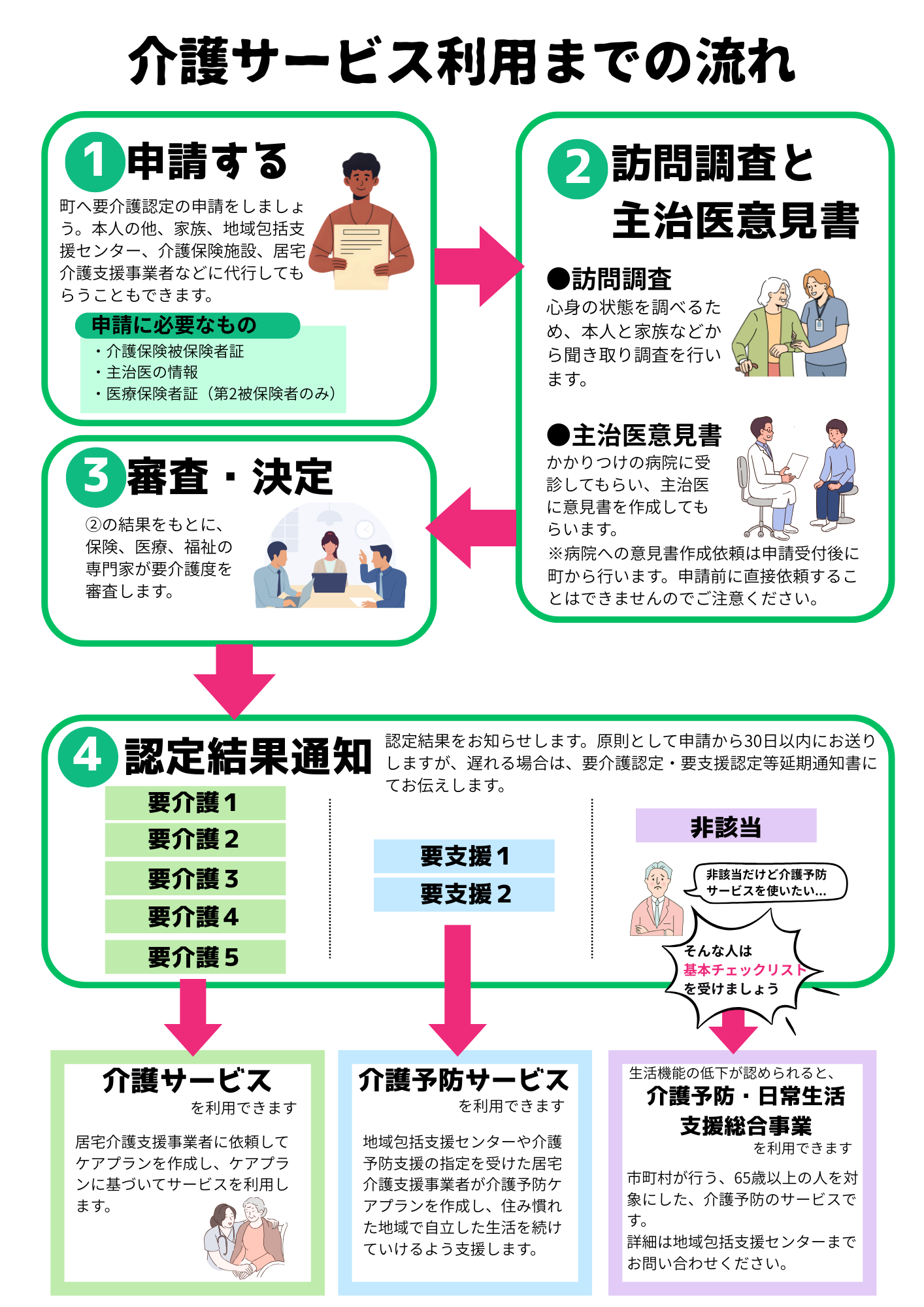 介護サービス利用までの流れ